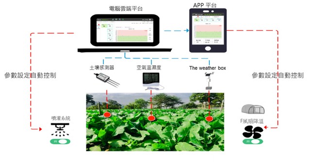 農漁牧業-智能設備, 解決您缺工問題, 靠天吃飯的日子, 不再來! 農漁牧業-智能設備, 解決您缺工問題, 靠天吃飯的日子, 不再來!